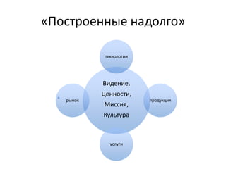 «Построенные надолго»
Видение,
Ценности,
Миссия,
Культура
технологии
продукция
услуги
рынок
 