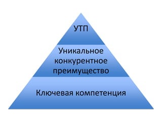 УТП
Уникальное
конкурентное
преимущество
Ключевая компетенция
 