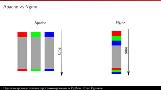 Apache vs Nginx
Apache
time
Nginx
time
Про асинхронное сетевое программирование и Python, Стас Рудаков
 
