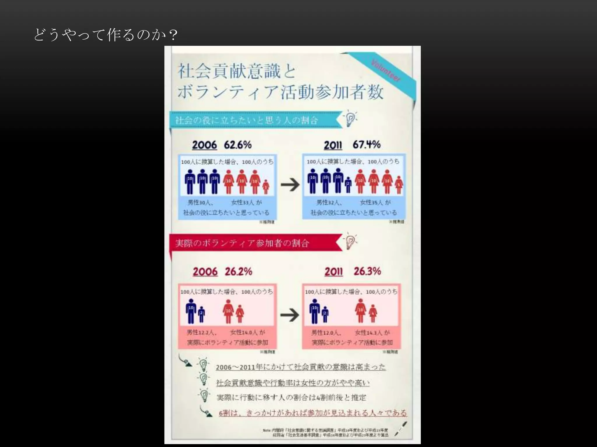 どうやって作るのか？
 