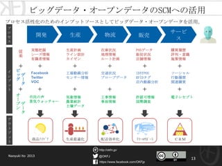 @OKFJ
https://www.facebook.com/OKFjp
http://okfn.jp/
13
ビッグデータ・オープンデータのSCMへの活用
従
来
実態把握
シーズ情報
有識者情報
Facebook
Twitter
VOC
生産計画
ライン設計
カイゼン
工場動線分析
センサー情報
在庫状況
地理情報
ルート計画
交通状況
プローブデータ
POSデータ
販促状況
店舗情報
ID付POS
RFIDタグ
店内動線分析
購買履歴
評判・意識
施策情報
ソーシャル
行動履歴
関連購買
＋ ＋ ＋ ＋ ＋＋
デ
ー
タ
ビ
ッ
グ
デ
ー
タ
オ
ー
プ
ン
商品ｱｲﾃﾞｱ 生産最適化 配送効率化 ﾘﾃｰﾙｻﾎﾟｰﾄ ＣＲＭ
プロセス活性化のためのインプットソースとしてビッグデータ・オープンデータを活用。
＋ ＋ ＋ ＋ ＋＋
市民の声
景気ウォッチャー
気象情報
農業統計
土壌データ
工事情報
事故情報
許認可情報
国勢調査
電子レセプト
Naoyuki Ito 2013
開発 生産 物流 販売 サービス
プ
ロ
セ
ス
イ
ン
プ
ッ
ト
ア
ウ
ト
プ
ッ
ト
 