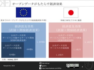 @OKFJ
https://www.facebook.com/OKFjp
http://okfn.jp/
4
欧米でのオープンデータがもたらす市場規模試算(年間)
経済波及効果
（直接＋間接経済効果）
公共データ活用
サービスの市場規模
公共データ活用
サービスに付随するサービス開発
（直接的経済効果）
1,400億€
400億€
320億€
経済波及効果
（直接＋間接経済効果）
公共データ活用
サービスの市場規模
公共データ活用
サービスに付随するサービス開発
（直接的経済効果）
5.4兆円
1.5兆円
1.2兆円
単純にGDP比で日本に換算
オープンデータがもたらす経済効果
出典：vickery, 2011
Naoyuki Ito 2013
 