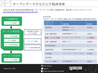 @OKFJ
https://www.facebook.com/OKFjp
http://okfn.jp/
サービス事業者サービス事業者
5
オープンデータがもたらす経済効果
行政機関等
データの提供
サービス事業者
データ所在把握
データ取得
データ活用容易化
サービス利用者
サービスの利用
企業活動の効率化
による効果
サービス市場
データ活用基盤市場
公共データ
のカテゴリ 対象市場 推計額
地理情報 地図情報サービス
地質調査サービス
536億円
交通・輸送情報 交通情報提供サービス 10億円
経済・ビジネス情報 マーケティング・リサーチ 1,700億円
気象・環境情報 気象サービス 300億円
科学研究情報 ー ー
法制度情報 産業財産権情報提供サービス 1,000億円
文化情報 フリーペーパー・フリーマガジン 671億円
政治情報 ー ー
ヘルスケア情報 生活習慣改善サービス 24億円
http://datameti.go.jp/data/dataset/report-001-2012
平成24年度電子経済産業省構築事業「オープンデータに関する調査研究」報告書 日立コンサルティング
2012年度
公共データにより国内に創出される市場規模と経済効果を算出
Naoyuki Ito 2013
 