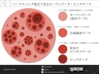 @OKFJ
https://www.facebook.com/OKFjp
http://okfn.jp/
9
Naoyuki Ito 2013
マーケティング視点で見るオープンデータ・ビッグデータ
オープンデータ
(統計データ)
セミマクロ視点 市場レベルの分析
ミクロ視点 企業(商品・消費者)レベルの分析
マクロ視点 経済(国単位)レベルの分析
市場調査データ
従来の
ビジネスデータ
ビッグデータ
 