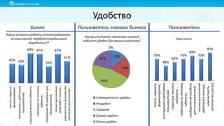 Удобство
13%
19%
46%
21%
0%
Совершенноне удобен
Неудобен
Средний
Скорее удобен
Оченьудобен
45% 42%
69% 67%
39%
67%
51%
тексты,надписи,
формулировки;
инструкциикдействиям
пользователей;
структураличногокабинета;
навигацияполичному
кабинету;
сообщенияобошибкахдля
пользователей;
логикавыполнения
действийвличном…
компактность(количество
шагов)длявыполнения…
Бизнес Пользователи глазами бизнеса Пользователи
Какие аспекты работыличногокабинета,
на ваш взгляд, требуютнаибольшей
доработки??
Как вы считаете,насколько личный
кабинет удобендля ваших клиентов?
Наш опыт
70%
48%
60%
70%
80%
70%
90%
тексты,надписи,
формулировки;
инструкциикдействиям
пользователей;
структураличного
кабинета;
навигацияполичному
кабинету;
сообщенияобошибках
дляпользователей;
логикавыполнения
действийвличном…
компактность
(количествошагов)…
 
