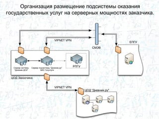 Организация размещение подсистемы оказания
государственных услуг на серверных мощностях заказчика.
 