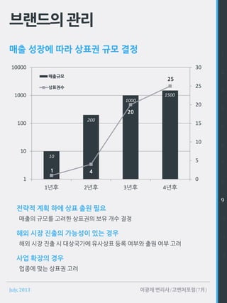 July, 2013 이광재 변리사/고벤처포럼(7月)
매출 성장에 따라 상표권 규모 결정
브랜드의관리
전략적 계획 하에 상표 출원 필요
매출의 규모를 고려한 상표권의 보유 개수 결정
해외 시장 진출의 가능성이 있는 경우
해외 시장 진출 시 대상국가에 유사상표 등록 여부와 출원 여부 고려
사업 확장의 경우
업종에 맞는 상표권 고려
1
2
3
4
5
6
7
8
9
10
11
12
10
200
1000
1500
1 4
20
25
0
5
10
15
20
25
30
1
10
100
1000
10000
1년후 2년후 3년후 4년후
매출규모
상표권수
 