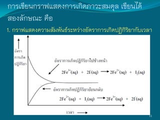 การเขียนกราฟแสดงการเกิดภาวะสมดุล เขียนได้
สองลักษณะ คือ
1. กราฟแสดงความสัมพันธ์ระหว่างอัตราการเกิดปฏิกิริยากับเวลา
11
 