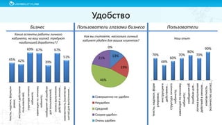 Удобство
13%
19%
46%
21%
0%
Совершенно не удобен
Неудобен
Средний
Скорее удобен
Очень удобен
45% 42%
69% 67%
39%
67%
51%
тексты,надписи,формули
ровки;
инструкциикдействиям
пользователей;
структураличного
кабинета;
навигацияполичному
кабинету;
сообщенияобошибках
дляпользователей;
логикавыполнения
действийвличном…
компактность(количество
шагов)длявыполнения…
Бизнес Пользователи глазами бизнеса Пользователи
Какие аспекты работы личного
кабинета, на ваш взгляд, требуют
наибольшей доработки??
Как вы считаете, насколько личный
кабинет удобен для ваших клиентов?
Наш опыт
70%
48%
60%
70%
80%
70%
90%
тексты,надписи,форм
улировки;
инструкциик
действиям…
структураличного
кабинета;
навигацияполичному
кабинету;
сообщенияоб
ошибкахдля…
логикавыполнения
действийвличном…
компактность
(количествошагов)…
 