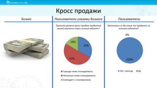 Кросс продажи
33%
51%
16%
Гораздо ниже планируемого;
Несколько ниже планируемого;
Совпадает с планируемым;
100%
0%
Нет, никогда Да
Бизнес Пользователи глазами бизнеса Пользователи
Оцените уровень кросс-продаж продуктов
вашей компании через личный кабинет?
Заказывали ли Вы какие то продукты из
личного кабинета?
 