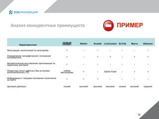 26
Анализ конкурентных преимуществ
Характеристики
НОВЫЙ
ПРОЕКТ Webim Rustalk LiveContact GoTalk Marva Siteheart
Фильтрация посетителей по категориям + - - - - - -
Определение географического положения
пользователя + - + + - + +
Автоматическое выставление приглашения по
заданному критерию + - - - - - -
Операторы могут работать без установки
дополнительного ПО
любой
мессенджер + - Adobe Flash - + +
Информация о текущем положении посетителя
на сайте + + + - - - -
Ценовой диапазон низкий высокий высокий высокий низкий высокий средний
ПРИМЕР
 