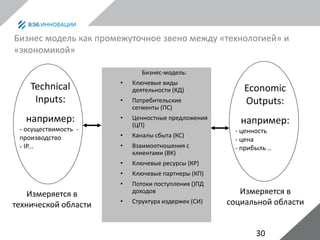 30
Бизнес модель как промежуточное звено между «технологией» и
«экономикой»
Бизнес-модель:
• Ключевые виды
деятельности (КД)
• Потребительские
сегменты (ПС)
• Ценностные предложения
(ЦП)
• Каналы сбыта (КС)
• Взаимоотношения с
клиентами (ВК)
• Ключевые ресурсы (КР)
• Ключевые партнеры (КП)
• Потоки поступления ()ПД
доходов
• Структура издержек (СИ)
Technical
Inputs:
например:
- осуществимость -
производство
- IP...
Economic
Outputs:
например:
- ценность
- цена
- прибыль ..
Измеряется в
технической области
Измеряется в
социальной области
 