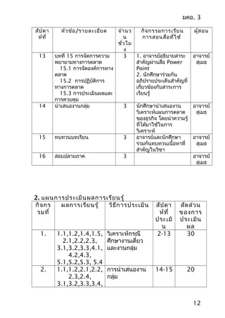 มคอ. 3
สัปดา
ห์ที่
หัวข้อ/รายละเอียด จำานว
น
ชั่วโม
ง
กิจกรรมการเรียน
การสอนสื่อที่ใช้
ผู้สอน
13 บทที่ 15 การจัดการความ
พยายามทางการตลาด
15.1 การจัดองค์การทาง
ตลาด
15.2 การปฏิบัติการ
ทางการตลาด
15.3 การประเมินผลและ
การควบคุม
3 1. อาจารย์อธิบายสาระ
สำาคัญผ่านสื่อ Power
Point
2. นักศึกษาร่วมกัน
อภิปรายประเด็นสำาคัญที่
เกี่ยวข้องกับสาระการ
เรียนรู้
อาจารย์
สุเมธ
14 นำาเสนองานกลุ่ม 3 นักศึกษานำาเสนองาน
วิเคราะห์แผนการตลาด
ของธุรกิจ โดยนำาความรู้
ที่ได้มาใช้ในการ
วิเคราะห์
อาจารย์
สุเมธ
15 ทบทวนบทเรียน 3 อาจารย์และนักศึกษา
ร่วมกันทบทวนเนื้อหาที่
สำาคัญในวิชา
อาจารย์
สุเมธ
16 สอบปลายภาค 3 อาจารย์
สุเมธ
2. แผนการประเมินผลการเรียนรู้
กิจกร
รมที่
ผลการเรียนรู้ วิธีการประเมิน สัปดา
ห์ที่
ประเมิ
น
สัดส่วน
ของการ
ประเมิน
ผล
1. 1.1,1.2,1.4,1.5,
2.1,2.2,2.3,
3.1,3.2,3.3,4.1,
4.2,4.3,
5.1,5.2,5.3, 5.4
วิเคราะห์กรณี
ศึกษางานเดี่ยว
และงานกลุ่ม
2-13 30
2. 1.1,1.2,2.1,2.2,
2.3,2.4,
3.1,3.2,3.3,3.4,
การนำาเสนองาน
กลุ่ม
14-15 20
12
 