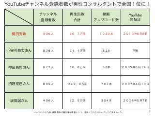 1イーンスパイア(株) 横田秀珠の著作権を尊重しつつ、是非ノウハウはシェアして行きましょう。
YouTubeチャンネル登録者数が男性コンサルタントで全国１位に！
チャンネル
登録者数
再生回数
合計
動画
アップロード数
YouTube
開始日...
