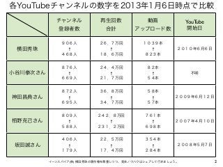 2イーンスパイア(株) 横田秀珠の著作権を尊重しつつ、是非ノウハウはシェアして行きましょう。
各YouTubeチャンネルの数字を2013年1月6日時点で比較
チャンネル
登録者数
再生回数
合計
動画
アップロード数
YouTube
開始日
横...