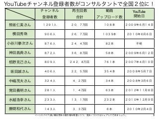 3イーンスパイア(株) 横田秀珠の著作権を尊重しつつ、是非ノウハウはシェアして行きましょう。
YouTubeチャンネル登録者数がコンサルタントで全国２位に！
チャンネル
登録者数
再生回数
合計
動画
アップロード数
YouTube
開始日
熊...