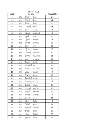เลขที่ คะแนน (30)
1 นาย ธีรพงษ์ จ๊ะเอ 24
2 นาย ศิริพงษ์ ใจปัน 12
3 นาย ชินรวัช ลือโขง 11
4 นาย นนทฤทธิ์ พรมมา 16
5 นาย สุธิชน สอนน้อย 8
6 นาย อเมศวร แสนสุรินทร์ 5
7 นาย ณัฐวุฒิ ยะคํา 11
8 นาย ปฎิภาณ ธรรมสาร 9
9 นาย วชิรวิชญ์ ไชยวรรณ์ 11
10 นาย นิมิตร ปูเขียว 10
11 นาย ปฎิภาณ เรือนตุ่น 13
12 นาย ปภาวิชญ์ กุลเมืองโดน 13
13 นาย จีระพันธ์ พิษเมืองพรม 16
14 นาย ธนากร ธรรมสอน 11
15 นาย อัจฉริยะ ขันแก้ว 12
16 นาย เกียรติศักดิ์ ใจมา 12
17 นาย กรวิทย์ สายวงค์เคียน 10
18 นาย นิวัฒน์ จันทร์ป้อ 9
19 น.ส. ภัทราวดี มาชม 13
20 น.ส. พิชชานันท์ ชนะพิศ 11
21 น.ส. กมลพรรณ ปั๋นเกี๋ยง 9
22 น.ส. ฉัตรมณี สุดแสน 13
23 น.ส. ศุภกานต์ ทองงาม 13
24 น.ส. เพ็ญกวี ตลับเพ็ชร 13
25 น.ส. วิลาวัลย์ เป็งปัญญา 7
26 น.ส. จิตราวดี รอดแก้ว 19
27 น.ส. ชนิภา ใจเย็น 9
28 น.ส. บัวทิพย์ คําแปง 16
29 น.ส. กฤติยาณี เรือนแก้ว 15
30 น.ส. สุกัญญา ฟองคํา 13
31 น.ส. อภิญญา ศิริวัฒน์ 15
32 น.ส. สุพรรษา แก้วนา 19
กลางภาค ม.4/6
ชื่อ - สกุล
 
