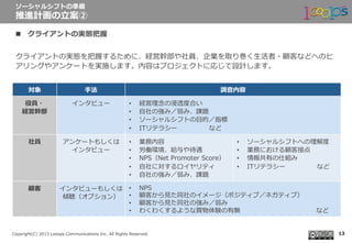  　
Copyright(C)  2013  Looops  Communications  Inc.  All  Rights  Reserved.
n  クライアントの実態把握
クライアントの実態を把握するために、経営幹部や社員、企業を取り巻く⽣生活者・顧客などへのヒ
アリングやアンケートを実施します。内容はプロジェクトに応じて設計します。
ソーシャルシフトの準備
推進計画の⽴立立案②
13
対象 ⼿手法 調査内容
役員・
経営幹部
インタビュー •  経営理理念念の浸透度度合い
•  ⾃自社の強み／弱み、課題
•  ソーシャルシフトの⽬目的／指標
•  ITリテラシー 　 　 　 　 　など
社員 アンケートもしくは
インタビュー
•  業務内容
•  労働環境、給与や待遇
•  NPS（Net  Promoter  Score）
•  ⾃自社に対するロイヤリティ
•  ⾃自社の強み／弱み、課題
•  ソーシャルシフトへの理理解度度
•  業務における顧客接点
•  情報共有の仕組み
•  ITリテラシー 　 　 　 　 　など
顧客 インタビューもしくは
傾聴（オプション）
•  NPS
•  顧客から⾒見見た同社のイメージ（ポジティブ／ネガティブ）
•  顧客から⾒見見た同社の強み／弱み
•  わくわくするような買物体験の有無 　 　 　 　 　 　 　 　 　 　 　 　など
 
