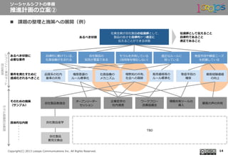  　
Copyright(C)  2013  Looops  Communications  Inc.  All  Rights  Reserved.
n  課題の整理理と施策への展開（例例）
ソーシャルシフトの準備
推進計画の⽴立立案②
14
社員全員が⾃自社製品の伝道師として、
製品の良良さを⾃自律律的かつ適正に
伝えることができる状態
あるべき状態
⾃自社製品の
知⾒見見が豊富である
モラルを共有している
（効⽤用等を喧伝しない）
あるべき状態に
必要な要件
発信⼿手段や顧客ニーズ
を把握している
暗黙知の共有、
社会への貢献
品質系の社内
基準の共有
⾃自律律的に動けている、
社員協働が⽣生まれる
権限委譲の 　 　
ルール標準化
要件を満たすために
達成化されるべきこと
適正なルールに
則っている
販売価格等の
ルール標準化
伝道師として伝えること
⾃自律律的であること
適正であること
そのための施策
（サンプル）
⾃自社製品勉強会
オープンリーダー
セッション
企業哲学の 　 　 　 　
社内浸透
発信⼿手段の
確保
社員協働の 　
メカニズム
顧客経験価値
の向上
ワークフロー
改善協議会
情報共有ツールの
導⼊入
顧客の声の共有
具体的な内容 ⾃自社製品座学
⾃自社製品
意⾒見見交換会
・
・
・
・
・
・
・
コアバリュー策定チーム
担当範囲
モデル組織担当範囲
TBD
 