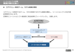  　
Copyright(C)  2013  Looops  Communications  Inc.  All  Rights  Reserved.
n  コアバリュー策定チーム、モデル組織の構築
コアバリューを策定するチーム、それを実践するモデル組織を構築し、ソーシャルシフトの社内実
証実験を⾏行行ないます。
定期的にソーシャルシフト推進室に実証結果をフィードバックし、改善します。
ソーシャルシフトの準備
推進計画の⽴立立案③
15
フィードバック
連携
ソーシャルシフト推進室
モデル組織コアバリュー策定チーム
ソーシャルメディア
活⽤用チーム
⽣生活者や外部の
ステイクホルダー
 