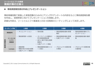  　
Copyright(C)  2013  Looops  Communications  Inc.  All  Rights  Reserved.
n  事前調査報告書の作成とプレゼンテーション
事前準備段階で実施した実態把握のためのヒアリングやアンケートの内容をもとに事前調査報告書
を作成し、経営幹部に向けてプレゼンテーションを実施します。
詳細な内容は、ソーシャルシフト推進室との全４回程度度のミーティングによって決定します。
ソーシャルシフトの準備
推進計画の⽴立立案④
16
ミーティング回 １回⽬目 ２回⽬目 ３回⽬目 ４回⽬目
実施⽬目的
•  オリエンテーション •  現状認識識 •  事前調査報告書の原案
確定
•  事前調査報告書のプレ
ゼンテーション
会
議
前
の
準
備
ソーシャル
シフト
推進室
•  事前質問票への回答 •  オンライン上の顧客の
声の簡易易調査結果
•  直ちに着⼿手可能な施策
案提⽰示
•  社員アンケート実施
•  事前調査報告書の素案
•  社員アンケート回答
•  事前調査報告書の最終
版
Looops
•  調査表案
•  情報共有の仕組み提案
•  社員アンケート案提⽰示
•  事前調査報告書のイメ
ージ提⽰示
•  プロジェクト浸透計画
の素案
•  プロジェクト浸透計画
の最終版
 