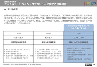  　
Copyright(C)  2013  Looops  Communications  Inc.  All  Rights  Reserved.
n  現状の整理理
内⾯面から会社を変えるための第⼀一歩は、ミッション・ビジョン・コアバリューを考えることから始
まります。ミッション、ビジョンに関しては、既存にあるものを精査するほか、明⽂文化されていな
いものは経営トップがつくります。他⽅方、コアバリューに関しては社員が⾃自ら考え、実践する⼀一連
の流流れを元につくりあげます。
企業哲学の共有
ミッション・ビジョン・コアバリューに関する現状確認
19
社員が⾃自らの⼿手と想いで
つくりあげていく
  Why What How
ミッション ビジョン コアバリュー
持続可能な存在意義 未来へ導く羅羅針盤 組織としての共有価値観
•  何によって世界をより良良くするか？
•  持続可能な使命か？
•  事業に独創性があるか？
•  社会のどんな課題や需要に対して、持続
的に、どんな価値を創造するか？
•  どんな会社、組織になりたいか？
•  独りよがりではなく、三⽅方よしか？
•  社員が実現可能性を感じる未来像か？
•  社員が夢を感じ、ともに歩みたいと⼼心
から願う未来像になっているか？
•  使命遂⾏行行にあたっての独⾃自の価値は？
•  社員の⾏行行動を導く内容か？
•  社員を幸せにするか？
•  社員の創造性や協働を促進し、独⾃自の
ものか？
•  価値創造に繋がる必要⼗十分な内容か？
 