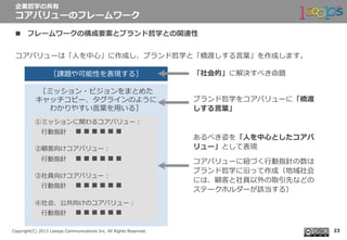  　
Copyright(C)  2013  Looops  Communications  Inc.  All  Rights  Reserved.
［ミッション・ビジョンをまとめた
キャッチコピー、タグラインのように
わかりやすい⾔言葉葉を⽤用いる］
n  フレームワークの構成要素とブランド哲学との関連性
コアバリューは「⼈人を中⼼心」に作成し、ブランド哲学と「橋渡しする⾔言葉葉」を作成します。
企業哲学の共有
コアバリューのフレームワーク
23
①ミッションに関わるコアバリュー：
 　⾏行行動指針 　■■■■■■
②顧客向けコアバリュー：
 　⾏行行動指針 　■■■■■■
③社員向けコアバリュー：
 　⾏行行動指針 　■■■■■■
④社会、公共向けのコアバリュー：
 　⾏行行動指針 　■■■■■■
［課題や可能性を表現する］ 「社会的」に解決すべき命題
ブランド哲学をコアバリューに「橋渡
しする⾔言葉葉」
あるべき姿を「⼈人を中⼼心としたコアバ
リュー」として表現
コアバリューに紐紐づく⾏行行動指針の数は
ブランド哲学に沿って作成（地域社会
には、顧客と社員以外の取引先などの
ステークホルダーが該当する）
 
