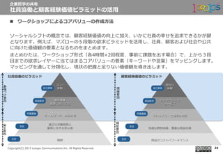  　
Copyright(C)  2013  Looops  Communications  Inc.  All  Rights  Reserved.
n  ワークショップによるコアバリューの作成⽅方法
ソーシャルシフトの概念念では、顧客経験価値の向上に加え、いかに社員の幸せを追求できるかが鍵
となります。例例えば、マズローの５段階の欲求ピラミッドを活⽤用し、社員、顧客および社会や公共
に向けた価値観の要素となるものをまとめます。
まとめかたは、ワークショップ形式（各4時間×2回程度度、事前に課題を出す場合）で、上から３段
⽬目までの欲求レイヤーに当てはまるコアバリューの要素（キーワードや⾔言葉葉）をマッピングします。
マッピングを通して分類化し、現状の把握と⾜足りない価値観を導き出します。
企業哲学の共有
社員協働と顧客経験価値ピラミッドの活⽤用
24
社員協働のピラミッド
報酬
適正な労働時間と
雇⽤用に対する安⼼心感
⽣生存
チームワーク、情報共有
意⾒見見尊重
感謝しあう⽂文化
フロー
体験⾃自⼰己実現
承認欲求
所属意識識
安全衛
⽣生
要
因
動
機
づ
け
要
因
機
能
要
因
情
緒
要
因
商品のコストパフーォマンス
快適な買物体験、豊富な商品在庫
⽣生存
フレンドリーで親切切な対応
アップグレード
サービス
特別な
体験⾃自⼰己実現
承認欲求
所属意識識
安全
顧客経験価値のピラミッド
 