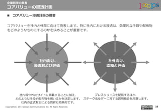 　
Copyright(C)  2013  Looops  Communications  Inc.  All  Rights  Reserved.
n  コアバリュー浸透計画の概要
コアバリューを社内と外部に向けて発表します。特に社内における浸透は、効果的な⼿手段や配布物
をどのようなものにするのかを決めることが重要です。
企業哲学の共有
コアバリューの浸透計画
プレスリリースを配信するほか、
ステークホルダーに対する説明機会を⽤用意します。
社内報やWebサイトに掲載することに加え、
どのような⼿手段や配布物を⽤用いるかを決定します。
社内の正式有志による教育も効果的です。
社内向け、
浸透および評価
社外向け、
認知と評価
33
 