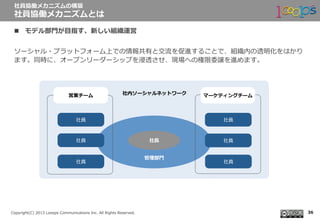  　
Copyright(C)  2013  Looops  Communications  Inc.  All  Rights  Reserved.
n  モデル部⾨門が⽬目指す、新しい組織運営
ソーシャル・プラットフォーム上での情報共有と交流流を促進することで、組織内の透明化をはかり
ます。同時に、オープンリーダーシップを浸透させ、現場への権限委譲を進めます。
社員協働メカニズムの構築
社員協働メカニズムとは
36
社内ソーシャルネットワーク
社員
社員
管理理部⾨門
社員
社員
社員
社員
社⻑⾧長
営業チーム マーケティングチーム
 