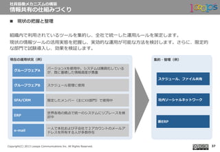  　
Copyright(C)  2013  Looops  Communications  Inc.  All  Rights  Reserved.
n  現状の把握と整理理
組織内で利利⽤用されているツールを集約し、全社で統⼀一した運⽤用ルールを策定します。
現状の情報ツールの活⽤用実態を把握し、実効的な運⽤用が可能な⽅方法を検討します。さらに、限定的
な部⾨門で試験導⼊入し、効果を検証します。
社員協働メカニズムの構築
情報共有の仕組みづくり
37
集約・整理理（例例）現在の運⽤用状況（例例）
グループウェアA
グループウェアB
e-‐‑‒mail
ERP
SFA/CRM
バージョンXを使⽤用中。システムは陳腐化している
が、既に蓄積した情報資産が貴重
スケジュール管理理に使⽤用
限定したメンバー（主にXX部⾨門）で使⽤用中
世界各地の拠点で統⼀一のシステムにリプレースを検
討中
⼀一⼈人で本社および⼦子会社で２アカウントのメールア
ドレスを所有する⼈人が多数存在
スケジュール、ファイル共有
社内ソーシャルネットワーク
新ERP
 