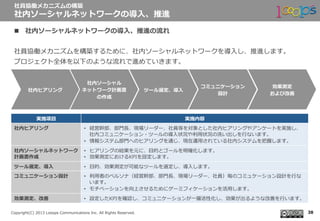  　
Copyright(C)  2013  Looops  Communications  Inc.  All  Rights  Reserved.
n  社内ソーシャルネットワークの導⼊入、推進の流流れ
社員協働メカニズムを構築するために、社内ソーシャルネットワークを導⼊入し、推進します。
プロジェクト全体を以下のような流流れで進めていきます。
社員協働メカニズムの構築
社内ソーシャルネットワークの導⼊入、推進
38
社内ヒアリング
社内ソーシャル
ネットワーク計画書
の作成
ツール選定、導⼊入
コミュニケーション
設計
効果測定
および改善
実施項⽬目 実施内容
社内ヒアリング •  経営幹部、部⾨門⻑⾧長、現場リーダー、社員等を対象とした社内ヒアリングやアンケートを実施し、
社内コミュニケーション・ツールの導⼊入状況や利利⽤用状況の洗い出しを⾏行行ないます。
•  情報システム部⾨門へのヒアリングを通じ、現在運⽤用されている社内システムを把握します。
社内ソーシャルネットワーク
計画書作成
•  ヒアリングの結果を元に、⽬目的とゴールを明確化します。
•  効果測定におけるKPIを設定します。
ツール選定、導⼊入 •  ⽬目的、効果測定が可能なツールを選定し、導⼊入します。
コミュニケーション設計 •  利利⽤用者のペルソナ（経営幹部、部⾨門⻑⾧長、現場リーダー、社員）毎のコミュケーション設計を⾏行行な
います。
•  モチベーションを向上させるためにゲーミフィケーションを活⽤用します。
効果測定、改善 •  設定したKPIを確認し、コミュニケーションが⼀一層活性化し、効果が出るような改善を⾏行行います。
 