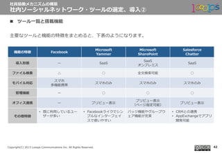  　
Copyright(C)  2013  Looops  Communications  Inc.  All  Rights  Reserved.
n  ツール⼀一覧と搭載機能
主要なツールと機能の特徴をまとめると、下表のようになります。
社員協働メカニズムの構築
社内ソーシャルネットワーク・ツールの選定、導⼊入②
42
機能の特徴 Facebook
Microsoft
Yammer
Microsoft
SharePoint
Salesforce  
Chatter
導⼊入形態 ー SaaS
SaaS
オンプレミス
SaaS
ファイル検索索 △ ○ 全⽂文検索索可能 ○
モバイル対応
スマホ
多機能携帯
スマホのみ スマホのみ スマホのみ
管理理機能 ー ○ ○ ○
オフィス連携 ー プリビュー表⽰示
プリビュー表⽰示
（ページ指定可能）
プリビュー表⽰示
その他特徴
•  既に利利⽤用しているユー
ザーが多い
•  Facebookライクでシン
プルなインターフェイ
スで使いやすい
バッジ機能やグループウ
ェア機能が充実
•  CRMとの連携
•  AppExchangeでアプリ
開発可能
 