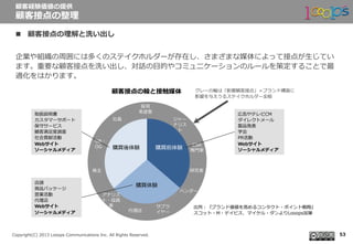  　
Copyright(C)  2013  Looops  Communications  Inc.  All  Rights  Reserved.
n  顧客接点の理理解と洗い出し
企業や組織の周囲には多くのステイクホルダーが存在し、さまざまな媒体によって接点が⽣生じてい
ます。重要な顧客接点を洗い出し、対話の⽬目的やコミュニケーションのルールを策定することで最
適化をはかります。
顧客経験価値の提供
顧客接点の整理理
購買前体験購買後体験
購買体験
広告やテレビCM
ダイレクトメール
製品発表
学会
PR活動
Webサイト
ソーシャルメディア
取扱説明書
カスタマーサポート
保守サービス
顧客満⾜足度度調査
社会貢献活動
Webサイト
ソーシャルメディア
グレーの輪輪は「影響顧客接点」＝ブランド構築に
影響を与えうるステイクホルダー全般
CSR
専⾨門家
店頭
商品パッケージ
営業活動
代理理店
Webサイト
ソーシャルメディア
顧客接点の輪輪と接触媒体
社員
アナリス
ト・投資
家
採⽤用
希望者
株主
OB・
OG
ベンダー
サプラ
イヤー
研究者
ジャー
ナリス
ト
代理理店
出所：『ブランド価値を⾼高めるコンタクト・ポイント戦略略』
スコット・M・デイビス、マイケル・ダンよりLooops加筆
53
 