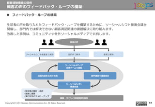  　
Copyright(C)  2013  Looops  Communications  Inc.  All  Rights  Reserved.
n  フィードバック・ループの構築
⽣生活者の声を取り⼊入れたフィードバック・ループを構築するために、ソーシャルシフト推進会議を
開催し、部⾨門内では解決できない顧客満⾜足関連の課題解決に取り組みます。
改善した事例例は、コミュニティや社外ソーシャルメディアで共有します。
顧客経験価値の提供
顧客の声のフィードバック・ループの構築
54
ソーシャルシフト推進室で解決
顧客の声
部⾨門内で解決 客相で解決
顧客・ファンと改善事例例を共有
ソーシャルメディア
活⽤用チームで提起
部⾨門横断で課題検討
ソーシャルシフト
推進会議
改善内容を社員で共有
・解決策の検討・承認
・施策に展開
・実⾏行行状況のフォローアップ
 