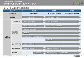  　
Copyright(C)  2013  Looops  Communications  Inc.  All  Rights  Reserved.
n  ソーシャルシフト全体の流流れ
ソーシャルシフトの全体像
ソーシャルシフト・ロードマップ
6
フェーズ 導⼊入期 展開期 定着期
主なテーマ 社内の活性化 イノベーションの創発 ソーシャルシフトの定着
組織体制
主な
実施内容
ブランド哲学
社員協働の
メカニズム
ビジネスモデル
顧客経験価値
事業成果
 　コアバリューの策定
 　情報共有の仕組み作り
 　（ビジネス活性化）
 　顧客接点の再構築
 　KPIの策定
 　コアバリューの浸透
 　コミュニケーションの定着
 　運⽤用  ／  ソーシャルシフト進捗の評価
 　顧客の声フィードバック
 　業務プロセスの⾒見見直し
 　⼈人事評価
 　モデル組織の新設  　モデル組織の全社展開
 　権限委譲
 　オープンリーダシップ理理解／教育
 