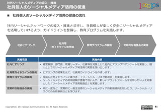  　
Copyright(C)  2013  Looops  Communications  Inc.  All  Rights  Reserved.
n  社員個⼈人のソーシャルメディア活⽤用の促進の流流れ
社内ソーシャルネットワークの導⼊入・推進と並⾏行行し、社員個⼈人が楽しく安全にソーシャルメディア
を活⽤用していけるよう、ガイドラインを整備し、教育プログラムを実施します。
社外ソーシャルメディアの導⼊入・推進
社員個⼈人のソーシャルメディア活⽤用の促進
61
社内ヒアリング
社員⽤用
ガイドラインの作成
教育プログラムの実施 定期的な勉強会の実施
実施項⽬目 実施内容
社内ヒアリング •  経営幹部、部⾨門⻑⾧長、現場リーダー、社員等を対象とした社内ヒアリングやアンケートを実施し、個
⼈人としてのソーシャルメディア利利活⽤用の実態を洗い出します。
社員⽤用ガイドラインの作成 •  ヒアリングの結果を元に、社員⽤用ガイドラインを作成します。
教育プログラムの実施 •  作成したガイドラインに基づき、「ソーシャル・リスク勉強会」を実施します。
•  ソーシャルメディアの利利⽤用経験が豊富でない⼈人や、新しいプラットフォームを活⽤用したい⼈人を対象
とした「ソーシャルメディア活⽤用勉強会」を実施します。
定期的な勉強会の実施 •  年年に⼀一度度など、定期的に⼀一般⽣生活者のソーシャルメディアの利利⽤用傾向を知ったり、ソーシャル・リ
スクでの失敗事例例などを学びます。
 