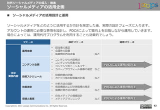  　
Copyright(C)  2013  Looops  Communications  Inc.  All  Rights  Reserved.
n  ソーシャルメディアの活⽤用設計と運⽤用
ソーシャルメディアをどのように活⽤用するか⽅方針を策定した後、実際の設計フェーズに⼊入ります。
アカウントの運⽤用に必要な事項を設計し、PDCAによって質向上を⽬目指しながら運⽤用していきます。
場合によっては、運⽤用代⾏行行プログラムを利利⽤用することも効果的でしょう。
社外ソーシャルメディアの導⼊入・推進
ソーシャルメディアの活⽤用企画
62
フェーズ 設計フェーズ 運⽤用フェーズ
主な
実施内容
運⽤用体制
•  担当者の選定
•  会議体の設置
•  成果物の内容定義 　 　 　 　 　 　 　 　など
コンテンツ企画
•  コンテンツの内容検討
•  コンテンツの収集⽅方法
•  コンテンツのトーン＆マナー
•  カバー／プロフィール画像の選定 　など
投稿スケジュール
•  投稿時間の計画
•  カテゴリ毎の配信量量の計画 　 　 　 　など
効果測定
•  分析⽅方法の設計
•  仮説構築および計測指標の策定
•  指標計測⽅方法の策定 　 　 　 　 　 　 　など
導線と集客
•  ⾃自社メディアの導線設計
•  メディアプランニング 　 　 　 　 　 　など
 　PDCAによる運⽤用の質向上
 　PDCAによる運⽤用の質向上
 　PDCAによる運⽤用の質向上
 