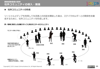  　
Copyright(C)  2013  Looops  Communications  Inc.  All  Rights  Reserved.
n  社外コミュニティの形成
ソーシャルメディアを利利⽤用して⽣生活者との対話を開始した後は、ステイクホルダーとの関係性を醸
成するために、社外コミュニティを形成します。
顧客経験価値の提供
社外コミュニティの導⼊入・推進
63
クレーム
お褒めの⾔言葉葉
意⾒見見 提案 話題
提案
提案
質問
話題
提案
モニターの知⼈人や友⼈人
地域や業界内部など
リアルでのつながりを
持つモニター
組織内のメンバー
（顧客の声を傾聴し、対話）
例例：地域に根ざした店舗スタッフと地元モニターのコミュニティ
スタッフ
次⻑⾧長 店⻑⾧長
チーフ他
 