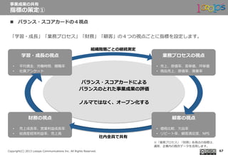  　
Copyright(C)  2013  Looops  Communications  Inc.  All  Rights  Reserved.
バランス・スコアカードによる
バランスのとれた事業成果の評価
ノルマではなく、オープン化する
n  バランス・スコアカードの４視点
「学習・成⻑⾧長」「業務プロセス」「財務」「顧客」の４つの視点ごとに指標を設定します。 　 　
事業成果の共有
指標の策定①
67
学習・成⻑⾧長の視点
•  平均賃⾦金金、労働時間、離離職率率率
•  社員アンケート
業務プロセスの視点
•  売上、原価率率率、客単価、坪単価
•  商品売上、原価率率率、廃棄率率率
財務の視点
•  売上成⻑⾧長率率率、営業利利益成⻑⾧長率率率
•  総資産経常利利益率率率、売上⾼高
顧客の視点
•  価格⽐比較、⽋欠品率率率
•  リピート率率率、顧客満⾜足度度、NPS
組織階層ごとの継続測定
社内全員で共有
※「業務プロセス」「財務」各視点の指標は、
通常、企業内の既存データを活⽤用します。
 