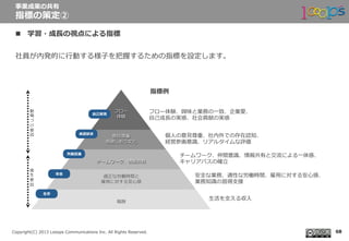  　
Copyright(C)  2013  Looops  Communications  Inc.  All  Rights  Reserved.
n  学習・成⻑⾧長の視点による指標
社員が内発的に⾏行行動する様⼦子を把握するための指標を設定します。
事業成果の共有
指標の策定②
68
報酬
適正な労働時間と
雇⽤用に対する安⼼心感
⽣生存
チームワーク、情報共有
意⾒見見尊重
感謝しあう⽂文化
フロー
体験
⾃自⼰己実現
所属意識識
安全
衛
⽣生
要
因
承認欲求
フロー体験、興味と業務の⼀一致、企業愛、
⾃自⼰己成⻑⾧長の実感、社会貢献の実感
個⼈人の意⾒見見尊重、社内外での存在認知、
経営参画意識識、リアルタイムな評価
チームワーク、仲間意識識、情報共有と交流流による⼀一体感、
キャリアパスの確⽴立立
安全な業務、適性な労働時間、雇⽤用に対する安⼼心感、
業務知識識の習得⽀支援
⽣生活を⽀支える収⼊入
動
機
づ
け
要
因
指標例例
 
