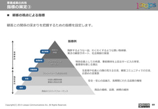  　
Copyright(C)  2013  Looops  Communications  Inc.  All  Rights  Reserved.
n  顧客の視点による指標
顧客との関係の深まりを把握するための指標を設定します。
事業成果の共有
指標の策定③
69
商品のコストパフォーマンス
快適な購買体験
豊富な商品在庫
⽣生存
フレンドリーで新設な対応
アップグレード
サービス
特別な
体験
⾃自⼰己実現
所属意識識
安全
機
能
要
因
承認欲求
陶酔するような⼀一品、わくわくするような買い物体験、
驚きの顧客サポート、社会貢献の実感
特別会員としての待遇、事前期待を上回るサービスの享受、
重要感を感じる演出
⽣生産者や社員との顔の⾒見見える交流流、顧客コミュニティでの交流流、
お褒めの⾔言葉葉数
安全・安⼼心の品揃え、⻑⾧長期間にわたる品質の確保
商品の価格、品質、納期の維持
情
緒
要
因
指標例例
 