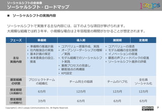  　
Copyright(C)  2013  Looops  Communications  Inc.  All  Rights  Reserved.
フェーズ 準備期 導⼊入期 展開期 定着期
主な
実施内容
•  準備期の推進計画
•  社内勉強会の実施
•  基本計画の策定
•  未来委員会の設⽴立立、
推進
•  コアバリュー原案作成、実践
•  オープンリーダーシップの理理解
／実践
•  モデル組織でのソーシャルシフ
ト実践
•  業務プロセスの⾒見見直し
•  顧客接点の再構築
•  KPI設定
•  コアバリューの浸透
•  モデル組織の全社展開
•  イノベーションの促進
•  顧客の声フィードバックの促進
•  ソーシャルシフト進捗の評価
運営組織
の状態
プロジェクトチーム
の組織化
チーム同⼠士の協調 チームのハブ化
全社員
ソーシャル化
想定期間
（⼤大規模PJ）
6カ⽉月 12カ⽉月 12カ⽉月 12カ⽉月
想定期間
（⼩小規模PJ）
3カ⽉月 6カ⽉月 6カ⽉月 6カ⽉月
ソーシャルシフトの全体像
ソーシャルシフト・ロードマップ
7
n  ソーシャルシフトの実施内容
ソーシャルシフトで実施する主な内容には、以下のような項⽬目が挙げられます。
⼤大規模な組織では約３年年半、⼩小規模な場合は２年年弱程度度の期間がかかることが想定されます。
 