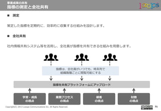  　
Copyright(C)  2013  Looops  Communications  Inc.  All  Rights  Reserved.
n  測定 　 　
 　
策定した指標を定期的に、効率率率的に収集する仕組みを設計します。
n  全社共有 　
社内情報共有システム等を活⽤用し、全社員が指標を共有できる仕組みを⽤用意します。
事業成果の共有
指標の測定と全社共有
71
学習・成⻑⾧長
の視点
業務プロセス
の視点
顧客
の視点
財務
の視点
指標を共有プラットフォームにアップロード
指標は、全社員がいつでも、時系列列で
組織階層ごとに閲覧可能にする
 