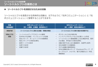  　
Copyright(C)  2013  Looops  Communications  Inc.  All  Rights  Reserved.
対象
（実施組織）
社外コミュニケーション 　
（例例：⼈人事部、広報部、販売部など）
社内コミュニケーション 　
（例例：⼈人事部・経営企画部など）
実施内容 ソーシャルシフトに関わる活動・情報の発信 ソーシャルシフトの取り組みを啓蒙する
対象とする
活動
•  ソーシャルメディアアカウントの運⽤用
•  社外向けの広報誌、パンフレットへの記載
•  ⾃自社メディア、ホームページでの活動報告
•  他社メディアでの取材記事化
•  採⽤用ページでの訴求
•  名刺刺での訴求
•  店舗での訴求
•  ポスターなどの社内掲⽰示物
•  ハンドブックやクレドなどの広報ツール作成
•  ソーシャルシフト推進組織による広報誌作成、既存
の広報誌、季刊誌での取材記事化
•  活動の様⼦子をまとめた動画制作、各部⾨門に配布
•  全社会議等での活動報告
•  モデル組織の施策発表会
•  社内の情報共有メディア（Facebookグループ、グ
ループウェア、メルマガ、電⼦子広報誌など）作成、
情報発信
ソーシャルシフトの全体像
ソーシャルシフトの浸透とは
9
n  ソーシャルシフトを浸透させるための活動
ソーシャルシフトを浸透させる具体的な活動は、以下のように「社外コミュニケーション」と「社
内コミュニケーション」に整理理することができます。
 