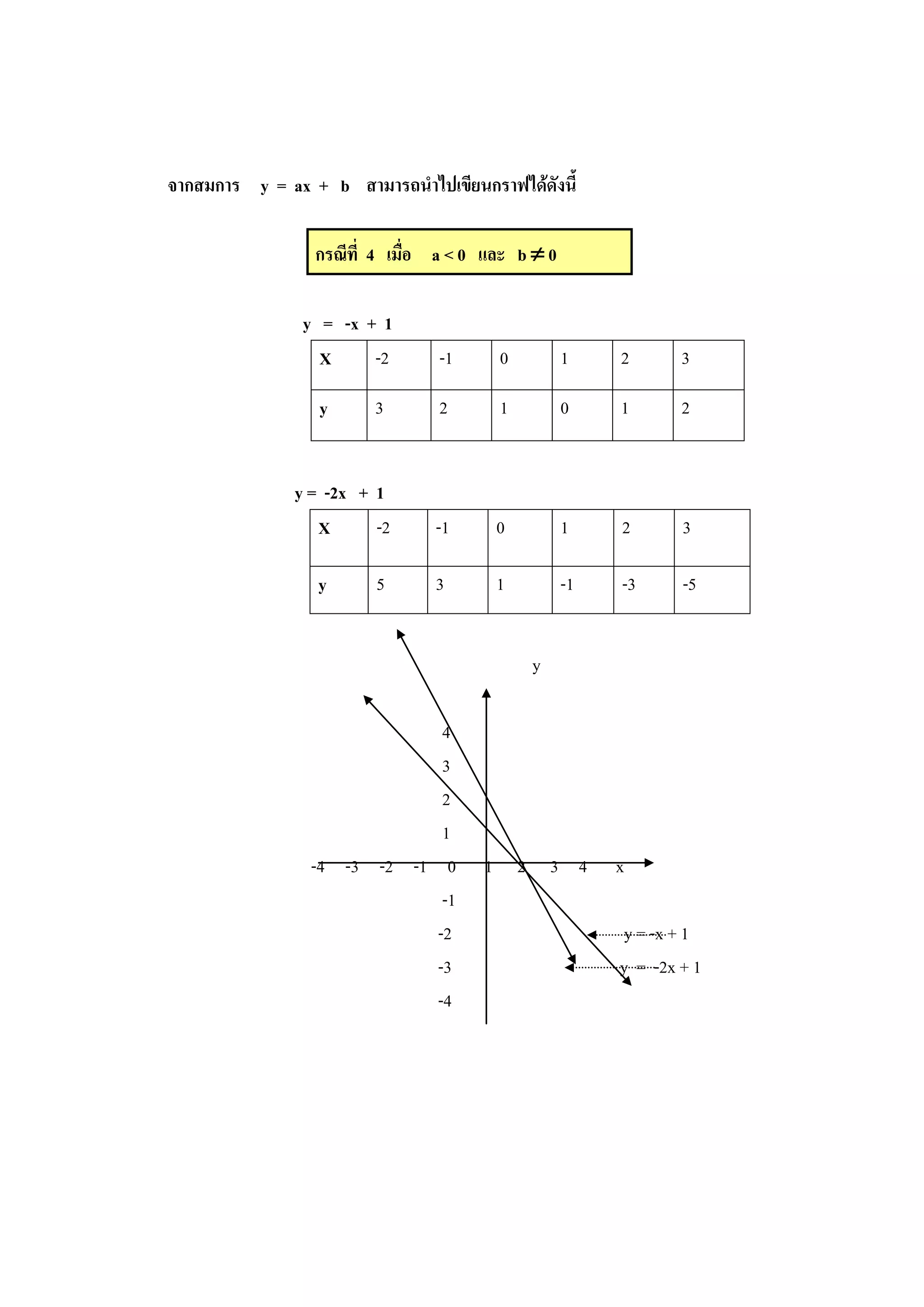 จากสมการ y = ax + b สามารถนาไปเขียนกราฟได้ดังนี้
กรณีที่ 4 เมื่อ a < 0 และ b  0
y = -x + 1
X -2 -1 0 1 2 3
y 3 2 1 0 1 2
y = -2x + 1
X -2 -1 0 1 2 3
y 5 3 1 -1 -3 -5
y
4
3
2
1
-4 -3 -2 -1 0 1 2 3 4 x
-1
-2 y = -x + 1
-3 y = -2x + 1
-4
 
