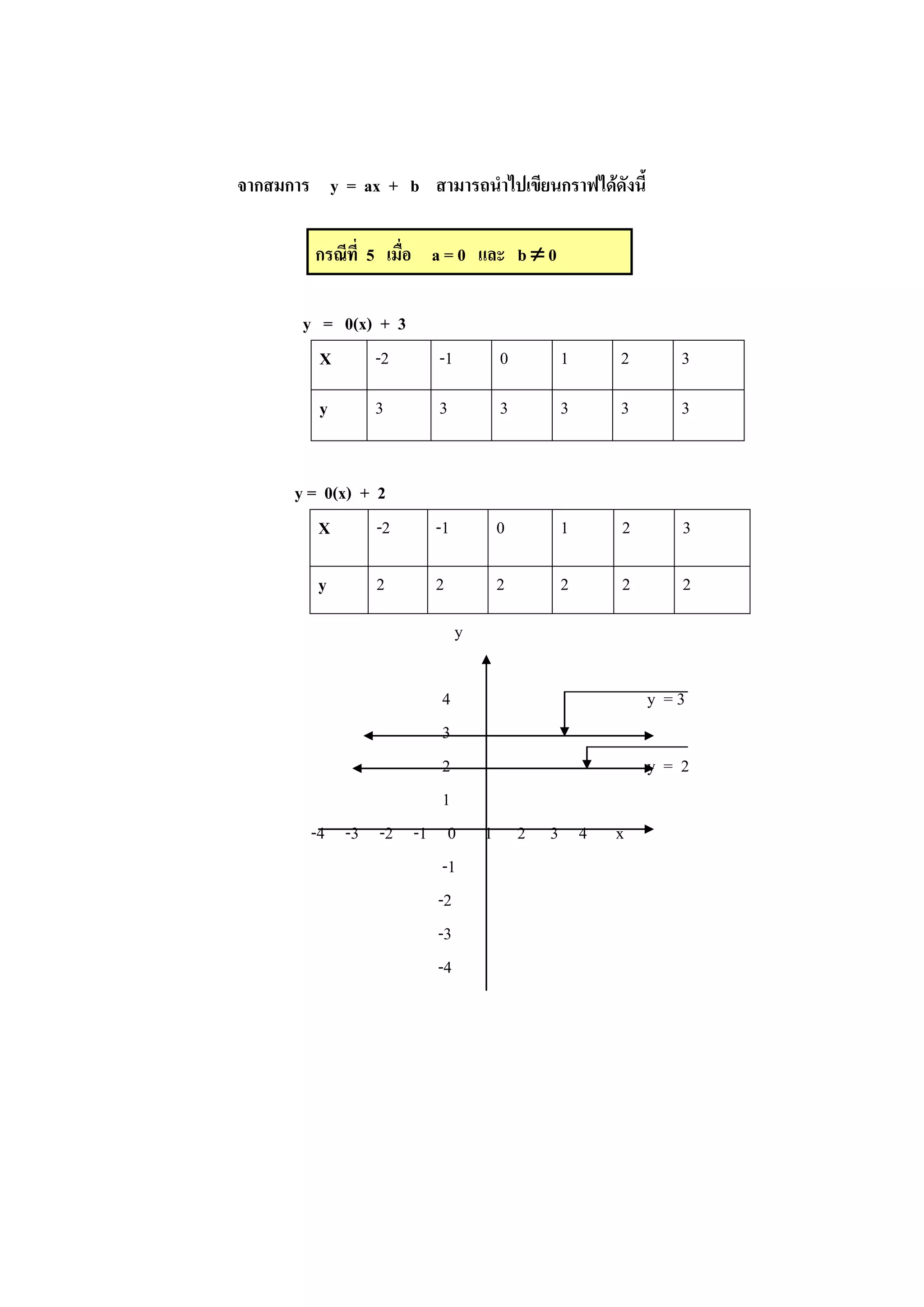 จากสมการ y = ax + b สามารถนาไปเขียนกราฟได้ดังนี้
กรณีที่ 5 เมื่อ a = 0 และ b  0
y = 0(x) + 3
X -2 -1 0 1 2 3
y 3 3 3 3 3 3
y = 0(x) + 2
X -2 -1 0 1 2 3
y 2 2 2 2 2 2
y
4 y = 3
3
2 y = 2
1
-4 -3 -2 -1 0 1 2 3 4 x
-1
-2
-3
-4
 