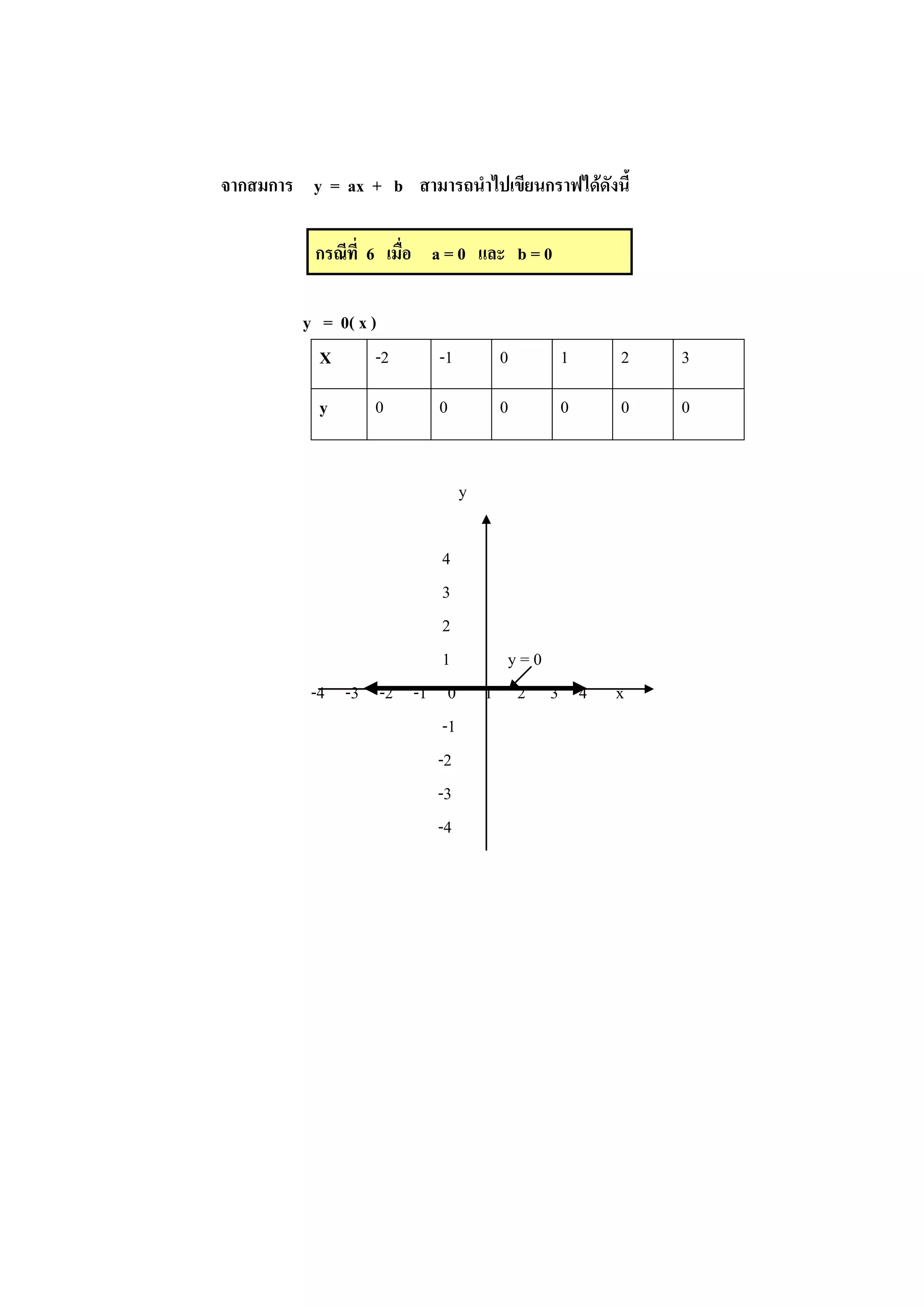 จากสมการ y = ax + b สามารถนาไปเขียนกราฟได้ดังนี้
กรณีที่ 6 เมื่อ a = 0 และ b = 0
y = 0( x )
X -2 -1 0 1 2 3
y 0 0 0 0 0 0
y
4
3
2
1 y = 0
-4 -3 -2 -1 0 1 2 3 4 x
-1
-2
-3
-4
 