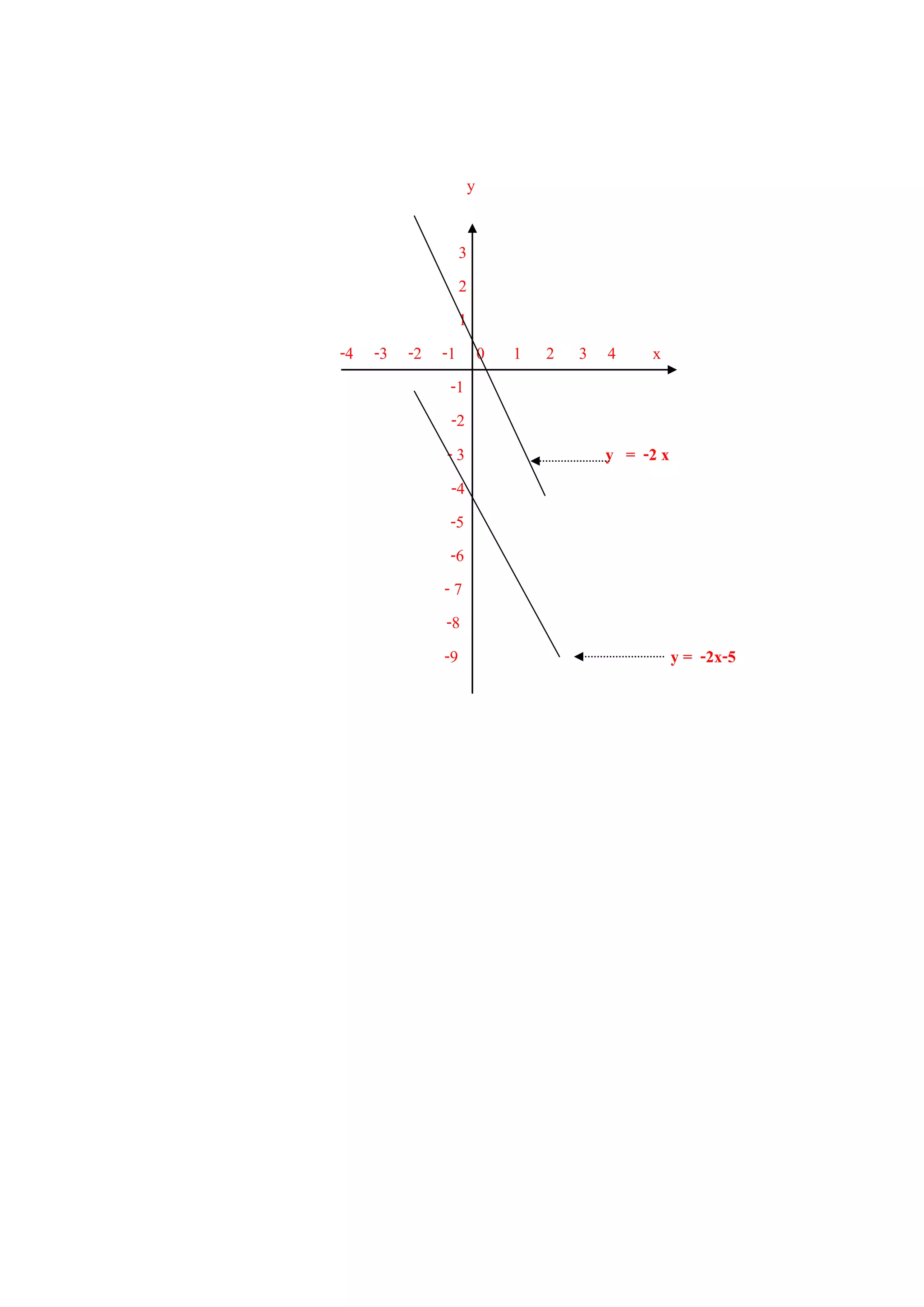 y
3
2
1
-4 -3 -2 -1 0 1 2 3 4 x
-1
-2
- 3 y = -2 x
-4
-5
-6
- 7
-8
-9 y = -2x-5
 