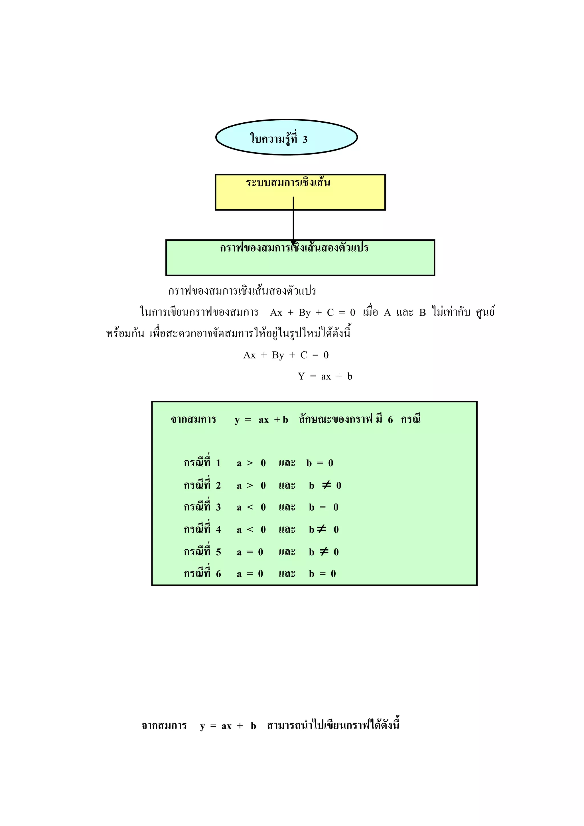 ใบความรู้ที่ 3
ระบบสมการเชิงเส้น
กราฟของสมการเชิงเส้นสองตัวแปร
กราฟของสมการเชิงเส้นสองตัวแปร
ในการเขียนกราฟของสมการ Ax + By + C = 0 เมื่อ A และ B ไม่เท่ากับ ศูนย์
พร้อมกัน เพื่อสะดวกอาจจัดสมการให้อยู่ในรูปใหม่ได้ดังนี้
Ax + By + C = 0
Y = ax + b
จากสมการ y = ax + b ลักษณะของกราฟ มี 6 กรณี
กรณีที่ 1 a > 0 และ b = 0
กรณีที่ 2 a > 0 และ b  0
กรณีที่ 3 a < 0 และ b = 0
กรณีที่ 4 a < 0 และ b  0
กรณีที่ 5 a = 0 และ b  0
กรณีที่ 6 a = 0 และ b = 0
จากสมการ y = ax + b สามารถนาไปเขียนกราฟได้ดังนี้
 